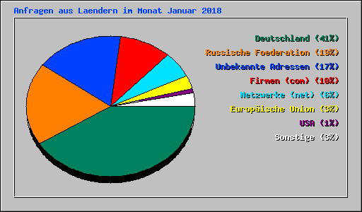 Anfragen aus Laendern im Monat Januar 2018