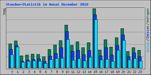 Stunden-Statistik im Monat Dezember 2018