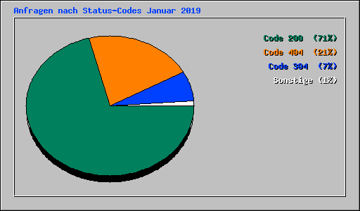 Anfragen nach Status-Codes Januar 2019
