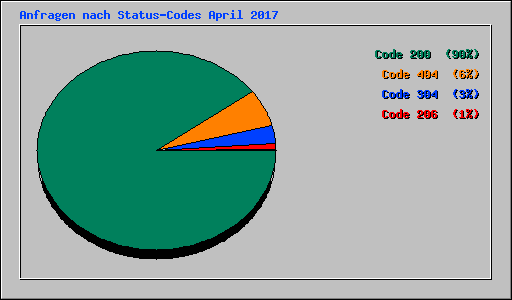 Anfragen nach Status-Codes April 2017