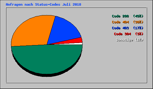 Anfragen nach Status-Codes Juli 2018