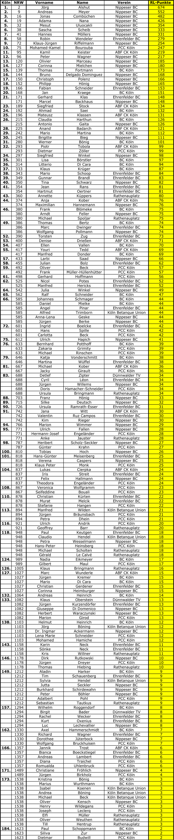 Köln NRW Vorname Name Verein   RL-Punkte 1.	2 Jörg Alshut Nippeser BC 674 2.	9 Andreas Meyer Nippeser BC 552 3.	16 Jonas Combüchen Nippeser BC 482 4.	19 Adama Nana Nippeser BC 426 5.	32 Mesut Uluocakli Nippeser BC 354 6.	38 Sascha Scheib Nippeser BC 333 7.	41 Hannes Möllers Nippeser BC 331 8.	58 Robin Wendeler Ehrenfelder BC 279 9.	72 Klaus-Jürgen Riffelmann Nippeser BC 254 10.	75 Mohamed-Kamel Bourouba PCC Köln 247 11.	95 Kamil Keister ABF CK Köln 219 12.	96 Peter Wagner Nippeser BC 217 13.	120 Olivier Marceau Nippeser BC 185 14.	127 Corinna Mielchen Nippeser BC 180 15.	139 Thomas Fortmann BC Köln 173 16.	144 Bruno Delgado Dominguez Nippeser BC 168 17.	150 Christoph Polenz Nippeser BC 166 18.	152 Philipp Hönig Nippeser BC 165 19.	166 Fabian Schneider Ehrenfelder BC 153 20.	168 Jan Kraege BC Köln 151 21.	171 Gerhard Klas Ehrenfelder BC 148 171	Marcel Backhaus Nippeser BC 148 23.	189 Siegfried Stock ABF CK Köln 134 24.	192 Ahmad Saei BC Köln 132 25.	196 Mateusz Klassen ABF CK Köln 131 26.	215 Claudia Harthun BC Köln 126 215	Antonio Gaita Nippeser BC 126 28.	225 Anand Badarch ABF CK Köln 121 29.	242 Mario Martina BC Köln 112 30.	245 Brigitte Bieg Nippeser BC 111 31.	280 Werner Bönig BC Köln 101 32.	293 Piotr Tobola ABF CK Köln 99 293	Dietmar Zöller PCC Köln 99 34.	297 Siegfried Winkel Nippeser BC 98 35.	301 Lisa Börstler BC Köln 97 36.	314 Litterio Di Cara BC Köln 94 37.	333 Klaus Krüger BC Köln 87 38.	343 Mario Schoop Ehrenfelder BC 84 39.	349 Gunnar Brandl Ehrenfelder BC 83 40.	350 Tina Schwarz Nippeser BC 82 41.	354 Jean Rans Ehrenfelder BC 81 354	Hartmut Oertner Ehrenfelder BC 81 43.	360 Annette Küppers Rathenauplatz 80 44.	374 Anja Kober ABF CK Köln 76 374	Maximilian Hannemann Nippeser BC 76 46.	380 Frank Blömeke BC Köln 75 380	Arndt Feller Nippeser BC 75 380	Michael Spoljar Rathenauplatz 75 49.	386 Thomas Bertz BC Köln 74 386	Marc Dwinger Ehrenfelder BC 74 386	Wolfgang Pollmann Nippeser BC 74 52.	390 Torsten Zug Ehrenfelder BC 73 53.	400 Denise Drießen ABF CK Köln 71 54.	407 Ellen Vallen BC Köln 70 55.	417 Youri Tedd ABF CK Köln 69 417	Manfred Donder BC Köln 69 57.	433 Larbi Saad Nippeser BC 66 58.	455 Julian Bolz Ehrenfelder BC 62 59.	492 Oliver Beck PCC Köln 57 492	Frank Müller-Hüllenhütter PCC Köln 57 61.	498 Gerhard Hoffmann PCC Köln 56 62.	525 Nicol Potes Ehrenfelder BC 52 525	Manfred Hericks Ehrenfelder BC 52 64.	542 Julia Winkel Nippeser BC 49 65.	562 Ralf Schneider BC Köln 47 66.	585 Johannes Schmager BC Köln 44 585	Daniel Mielke BC Köln 44 585	Angel Pinar Ehrenfelder BC 44 585	Alfred Trimborn Köln Betanque Union 44 585	Anna-Lena Geske Nippeser BC 44 585	Jürgen Berke Nippeser BC 44 72.	601 Ingrid Boelcke Ehrenfelder BC 42 601	Hans Spille PCC Köln 42 601	Carlotta Beck PCC Köln 42 75.	612 Ulrich Hapich Nippeser BC 41 76.	633 Bernhard Potthoff BC Köln 39 633	Zakaria Grimity PCC Köln 39 633	Michael Rinschen PCC Köln 39 79.	646 Katja Vonderschmitt BC Köln 38 646	Martina Wüffel Ehrenfelder BC 38 81.	667 Michael Kober ABF CK Köln 36 667	Jacky Girault PCC Köln 36 83.	688 Detlef Zipter Dünnwalder TV 34 688	Cyril Léon Ehrenfelder BC 34 688	Jürgen Willems Nippeser BC 34 688	Doris Hamacher-Schneider PCC Köln 34 688	Ursula Bringmann Rathenauplatz 34 88.	703 Franz Hönig Nippeser BC 33 89.	715 Silke Deutsch Nippeser BC 32 90.	726 Ursula Ramrath-Esser Ehrenfelder BC 31 91.	742 Jana Witt ABF CK Köln 30 742	Valentin Ruz Campos Ehrenfelder BC 30 742	Kim Rieger Nippeser BC 30 94.	766 Marion Wimmer Nippeser BC 29 95.	771 Ulrich Fallen Nippeser BC 28 771	Hermann-Josef Engeländer PCC Köln 28 771	Anke Jauster Rathenauplatz 28 98.	787 Heribert Scholz-Seckler Nippeser BC 27 787	Günter Krahn PCC Köln 27 100.	810 Tobias Hoch Nippeser BC 26 101.	818 Hans-Günter Meisenberg Ehrenfelder BC 25 818	Verena Caspers Nippeser BC 25 818	Klaus Peter Monk PCC Köln 25 104.	837 Lukas Cierpka ABF CK Köln 24 837	Iris Streit Ehrenfelder BC 24 837	Felix Hallmann Nippeser BC 24 837	Theodora Engeländer PCC Köln 24 108.	867 Veronica Wolfgramm PCC Köln 23 867	Seifeddine Bouali PCC Köln 23 110.	878 Christian Kürten Ehrenfelder BC 22 878	Murat Melcik Ehrenfelder BC 22 878	Stefanie Hangen PCC Köln 22 113.	894 Manfred Wilden Köln Betanque Union 21 894	Jürgen Bräunsbach PCC Köln 21 894	Petra Dhein PCC Köln 21 116.	921 Ulrich Andrik PCC Köln 20 921	Geoffrey Barr Rathenauplatz 20 118.	948 Paul Keutgen Ehrenfelder BC 18 948	Claudio Hendel Köln Betanque Union 18 948	Petra Wesselmann Nippeser BC 18 948	Hans-Peter Heinsberg PCC Köln 18 948	Michael Scholten Rathenauplatz 18 948	Gérald Le Calvé Rathenauplatz 18 124.	989 Nadia Eikmeyer BC Köln 17 989	Gilbert Maul PCC Köln 17 126.	1005 Klaus Bringmann Rathenauplatz 16 127.	1027 Marc Wunderle ABF CK Köln 15 1027	Jürgen Kremer BC Köln 15 1027	Mario Di Cara BC Köln 15 1027	Christian Gerdener Ehrenfelder BC 15 1027	Corinna Heimburger Nippeser BC 15 132.	1064 Andreas Heinrich BC Köln 14 133.	1082 Klaus Oberstein Dünnwalder TV 13 1082	Jürgen Kurzendörfer Ehrenfelder BC 13 1082	Giuseppe Di Domenico Nippeser BC 13 1082	Herbert Waraczynski Nippeser BC 13 1082	Marion Girod PCC Köln 13 138.	1103 Helmut Heinrich BC Köln 12 1103	Jörg Böning Köln Betanque Union 12 1103	Dr. Ingmar Ackermann Nippeser BC 12 1103	Lena Marie Schneider PCC Köln 12 1103	Mohamed Hamiche PCC Köln 12 143.	1158 Karin Neck Ehrenfelder BC 11 1158	Sönke Neck Ehrenfelder BC 11 1158	Kris Willner Rathenauplatz 11 146.	1178 Dirk Rutkowski Nippeser BC 10 1178	Jürgen Dreyer PCC Köln 10 1178	Thomas Hiebing Rathenauplatz 10 149.	1212 Aladin Harker BC Köln 9 1212	Tim Schauenberg Ehrenfelder BC 9 1212	Sylvia Hendel Köln Betanque Union 9 1212	Jutta Seckler Nippeser BC 9 1212	Burkhard Schirdewahn Nippeser BC 9 1212	Peter Böhler Nippeser BC 9 1212	Adalbert Pohl PCC Köln 9 1212	Sebastian Tautkus Rathenauplatz 9 157.	1294 Wilhelm Roggendorf BC Köln 8 1294	Birgit Bader Dünnwalder TV 8 1294	Rachel Wecker Ehrenfelder BC 8 1294	Kurt Oxenius Ehrenfelder BC 8 1294	Luc Lechevallier Nippeser BC 8 162.	1330 Axel Hammerschmidt BC Köln 7 1330	Richard Wagner Ehrenfelder BC 7 1330	Dorothee Jüterbock Nippeser BC 7 1330	Wolfgang Bruckhuisen PCC Köln 7 166.	1357 Jannik Trost ABF CK Köln 6 1357	Bianca Boeckstiegel Ehrenfelder BC 6 1357	Andreas Lambert Ehrenfelder BC 6 1357	Diana Traichel PCC Köln 6 1357	Romualda Uhlenbruck PCC Köln 6 171.	1489 Christiane Fröhlich Nippeser BC 4 1489	Jürgen Birkholz PCC Köln 4 173.	1538 Kristina Bönig BC Köln 3 1538	Marius Wurthmann BC Köln 3 1538	Isabel Koenen Köln Betanque Union 3 1538	Andrea Böning Köln Betanque Union 3 1538	Michael Beck Köln Betanque Union 3 1538	Oliver Kensch Nippeser BC 3 1538	Henry Wildegans PCC Köln 3 1538	Joseph Leclerq PCC Köln 3 1538	Elfi Müller Rathenauplatz 3 1538	Oliver Weuthen Rathenauplatz 3 1538	Till Hentrup Rathenauplatz 3 184.	1623 Paul Schoppmann BC Köln 2 1623	Siliva Zur Nippeser BC 2 1623	Dietmar Budwill PCC Köln 2